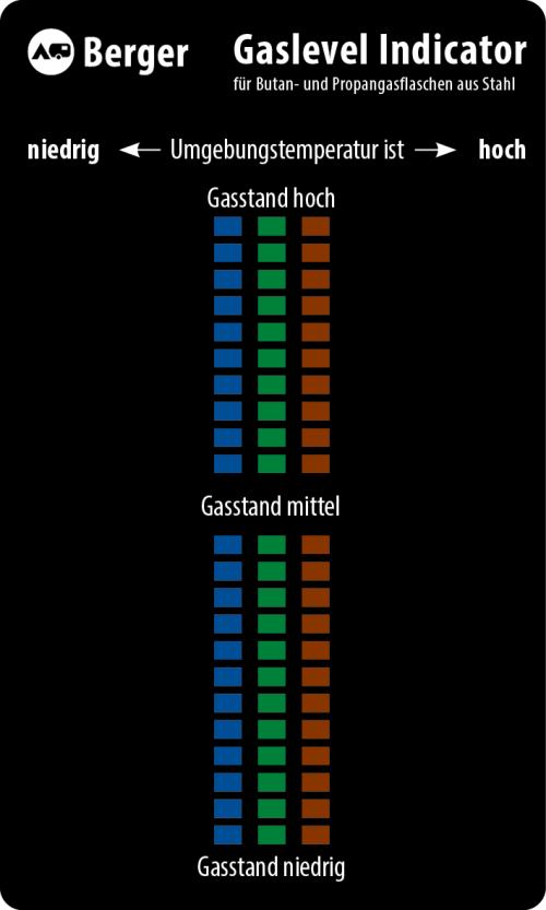 Berger Gaslevel Indicator - Gas Füllstandsanzeiger